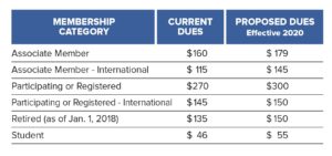 Reminder: Membership Dues Increase Proposed For 2020