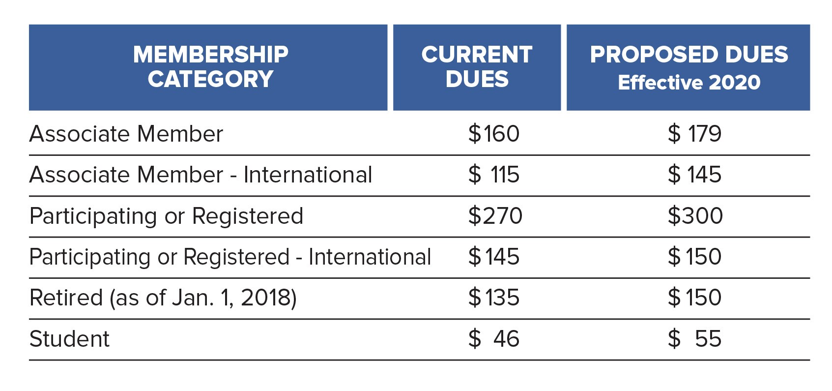 Reminder: Membership dues increase proposed for 2020